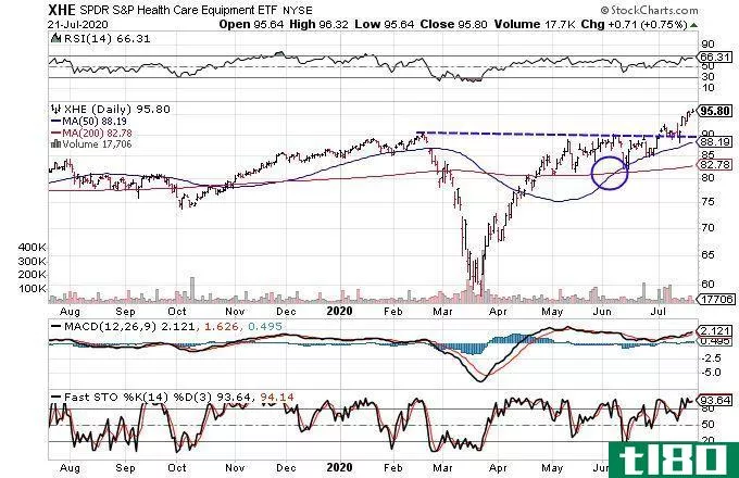 Chart showing the share price performance of the SPDR S&P Health Care Equipment ETF (XHE)