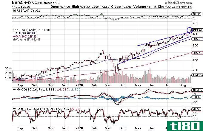 Chart showing the share price performance of NVIDIA Corporation (NVDA)