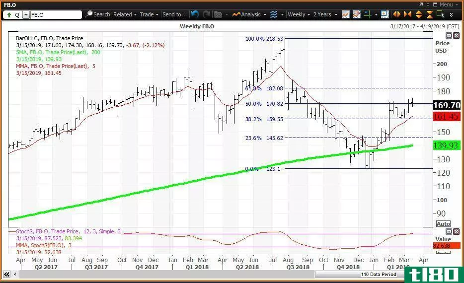 Weekly technical chart showing the share price performance of Facebook, Inc. (FB)