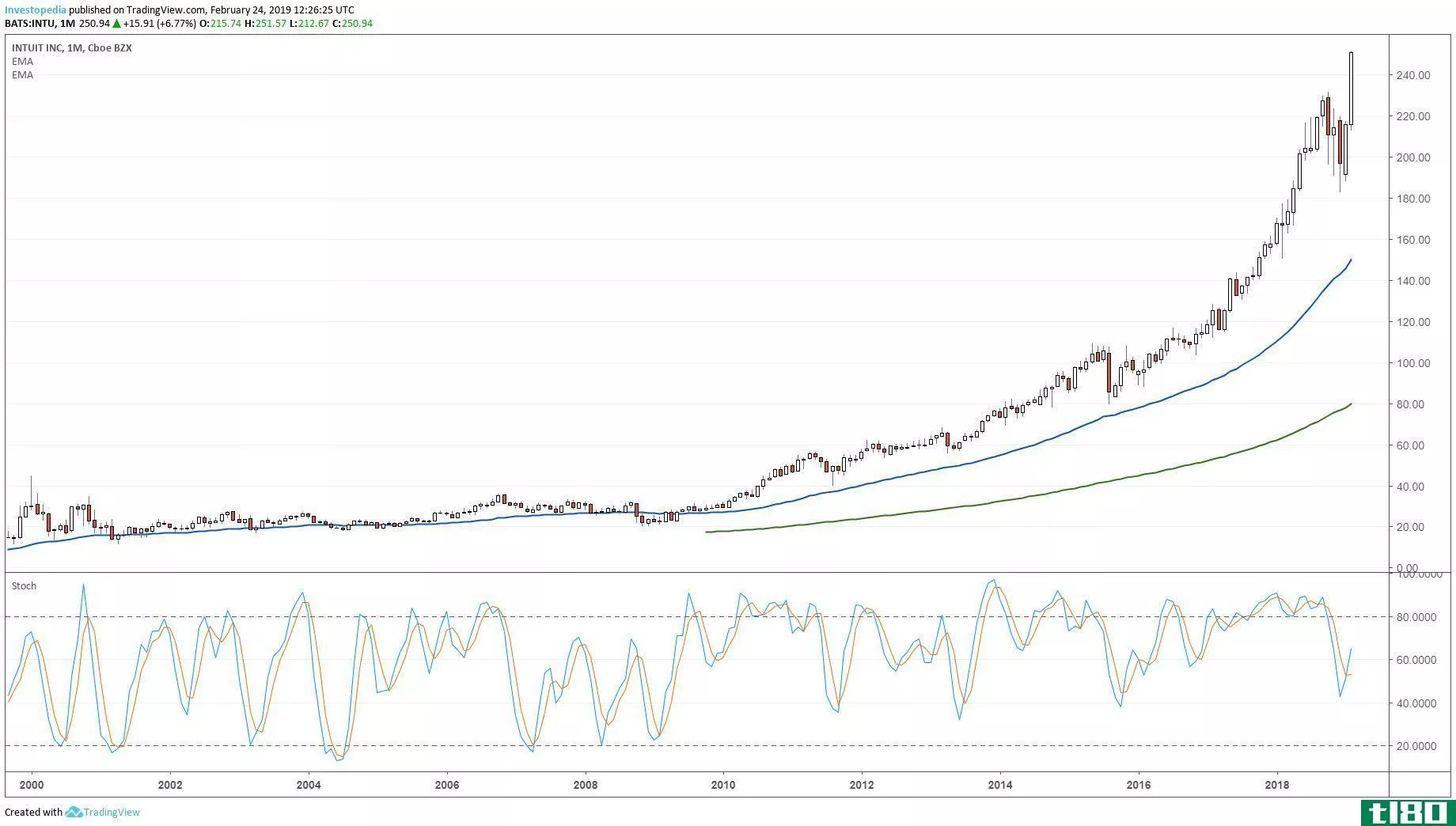 Long-term technical chart showing the share price performance of Intuit Inc. (INTU)
