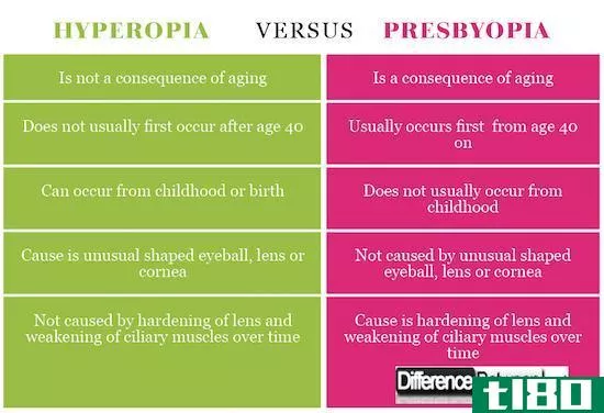 远视(hyperopia)和老花眼(pre**yopia)的区别