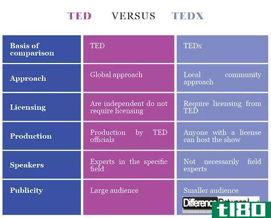 特德(ted)和泰德(tedx)的区别