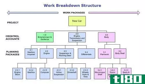 工作分解结构(work breakdown structure (wbs))和资源分解结构（rbs）(resource breakdown structure (rbs))的区别