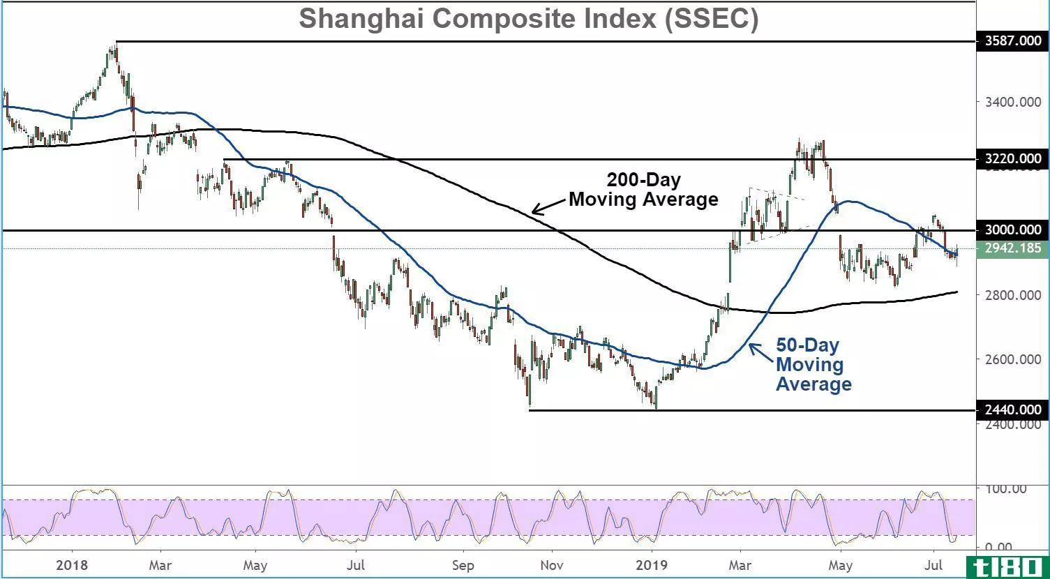 Chart showing the performance of the Shanghai Composite Index (SSEC)