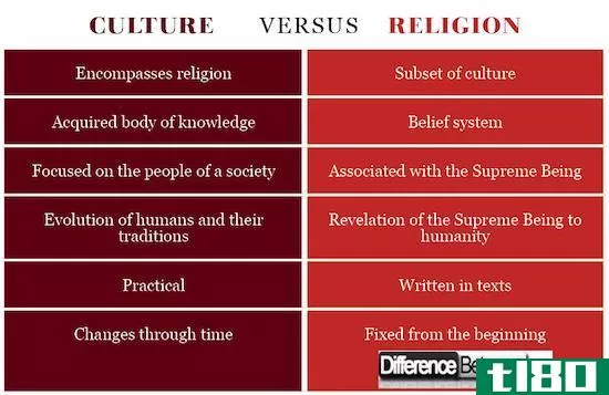宗教(religion)和文化(culture)的区别