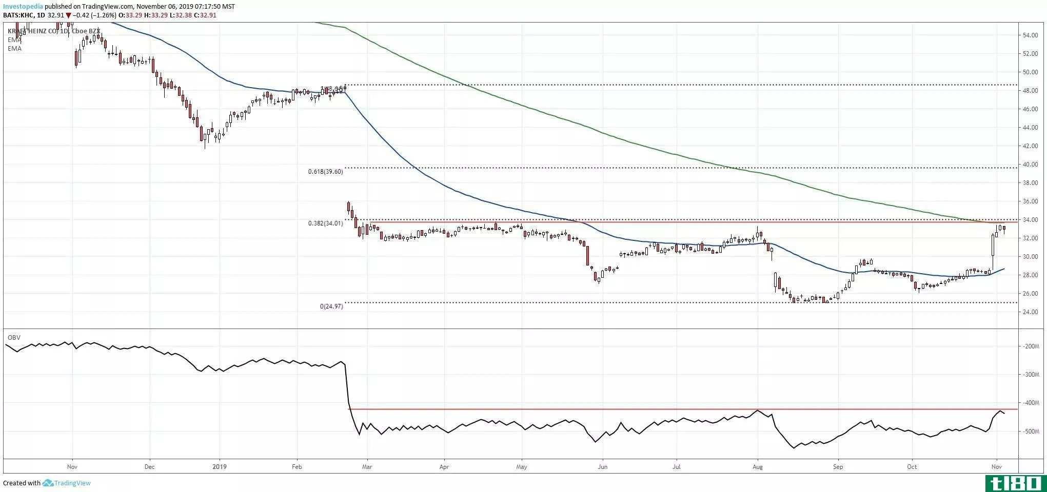 Short-term chart showing the share price performance of The Kraft Heinz Company (KHC)