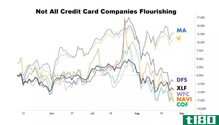 Chart showing the performance of credit card company stocks