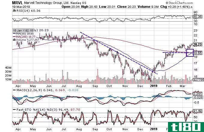 Technical chart showing the share price performance of Marvell Technology Group, Ltd. (MRVL)
