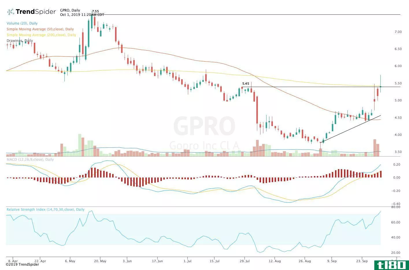 Chart showing the share price performance of GoPro, Inc. (GPRO)