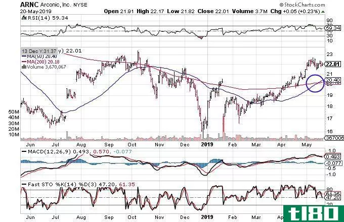 Technical chart showing the share price performance of Arconic Inc. (ARNC)