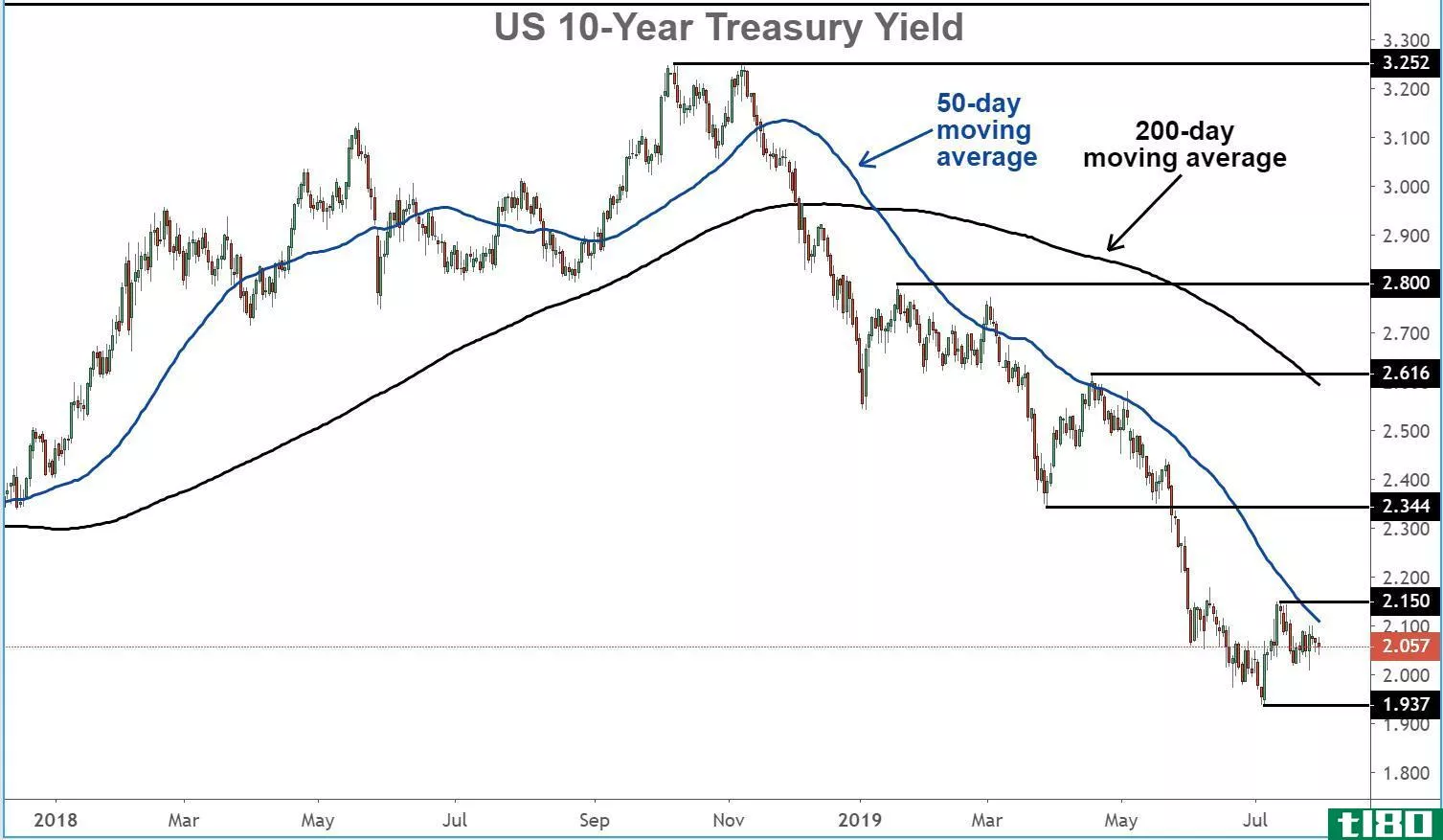Chart showing the performance of the U.S. 10-Year Treasury Yield