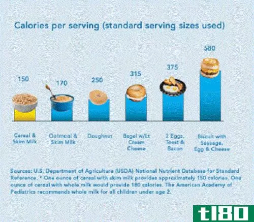 碳水化合物的区别(differences between carbs)和卡路里(calories)的区别
