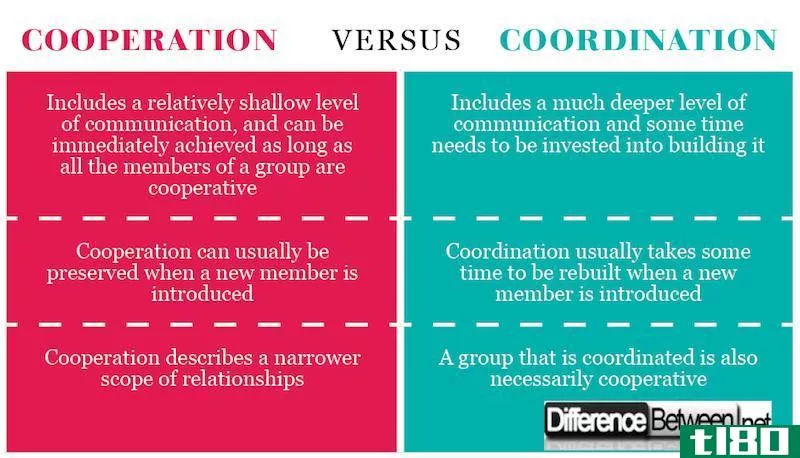 协调(coordination)和合作(cooperation)的区别