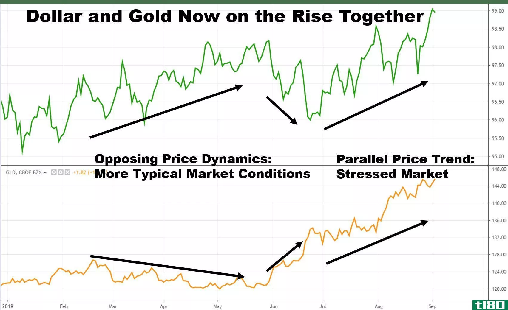 Chart showing rise in gold and U.S. dollar