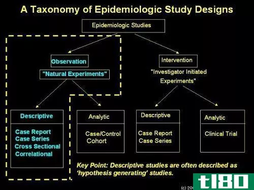 流行病学(epidemiology)和病因学(etiology)的区别