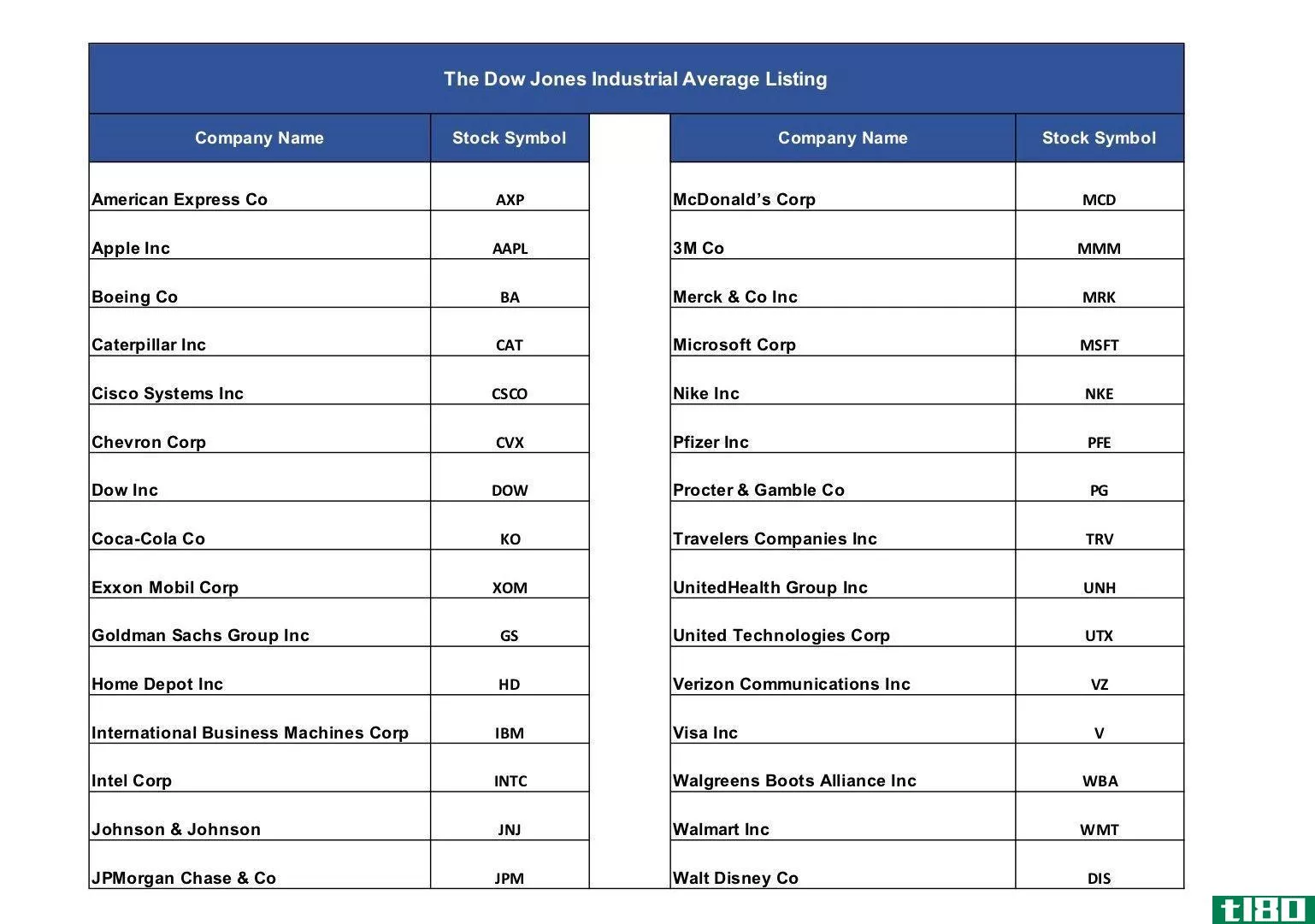 The Dow Jones Industrial Average Company Listing