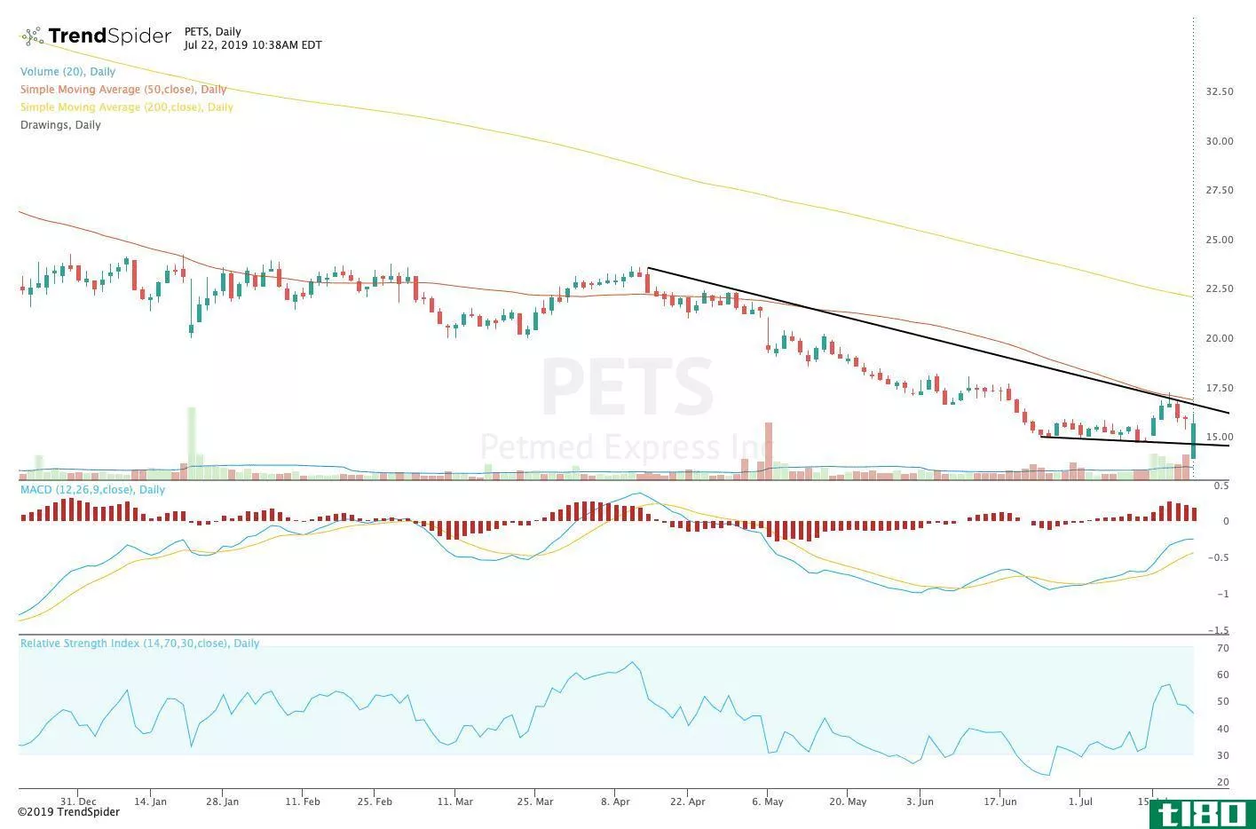 Chart showing the share price performance of PetMed Express, Inc. (PETS)