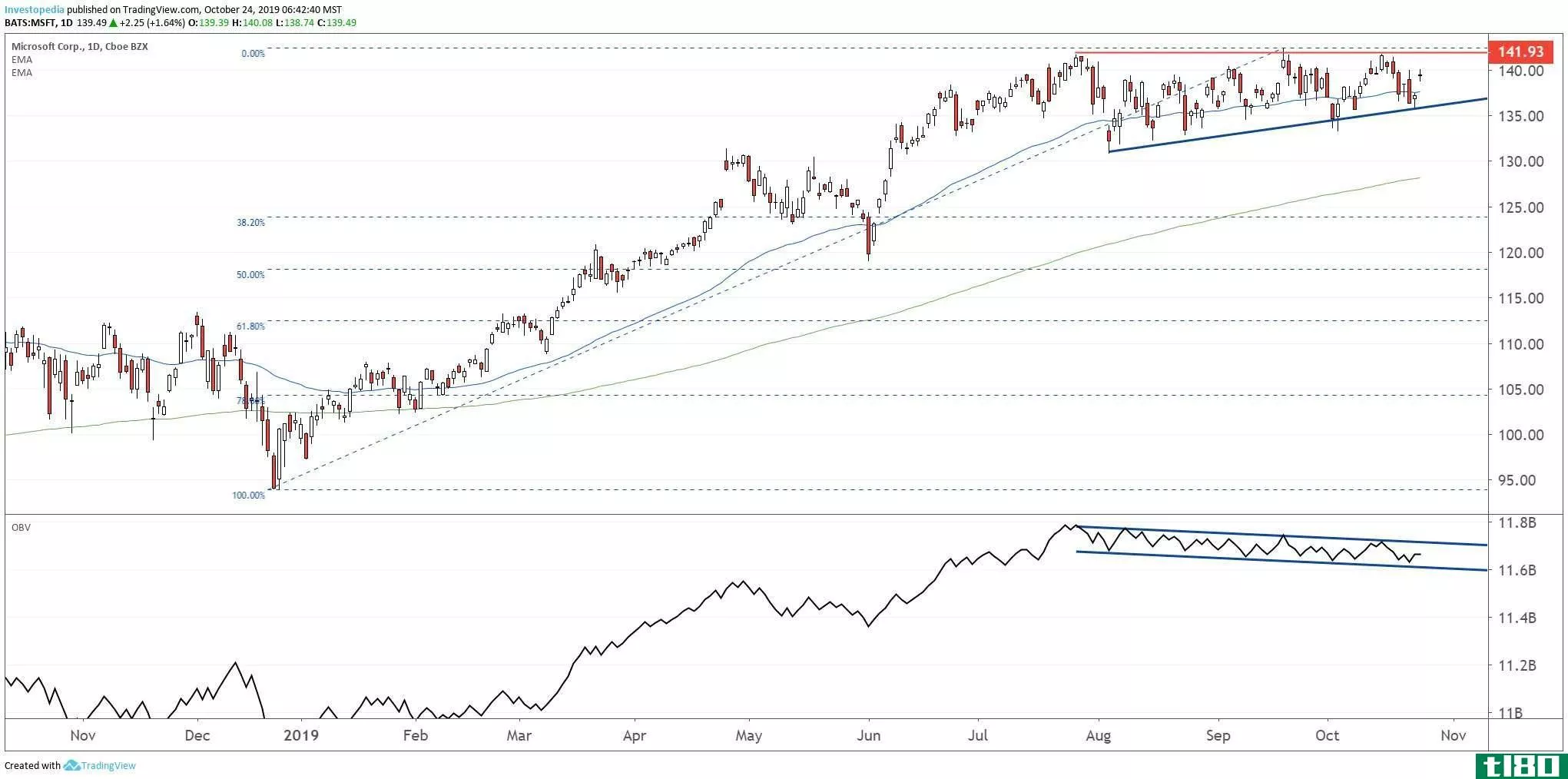 Short-term chart showing the share price performance of Microsoft Corporation (MSFT)