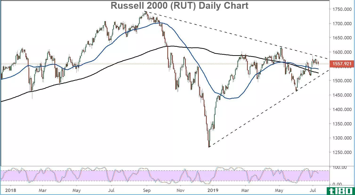 Chart showing the performance of the Russell 2000 Index