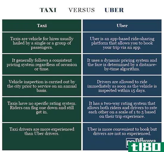 出租车(taxi)和优步(uber)的区别