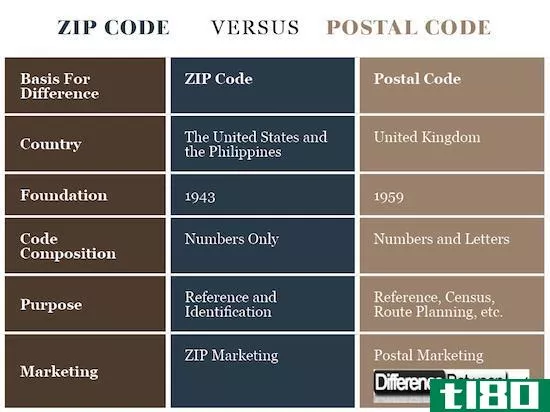 邮政编码(zip code)和邮政编码(postal code)的区别