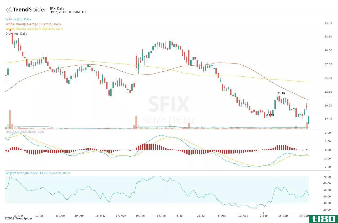 Chart showing the share price performance of Stitch Fix, Inc. (SFIX)