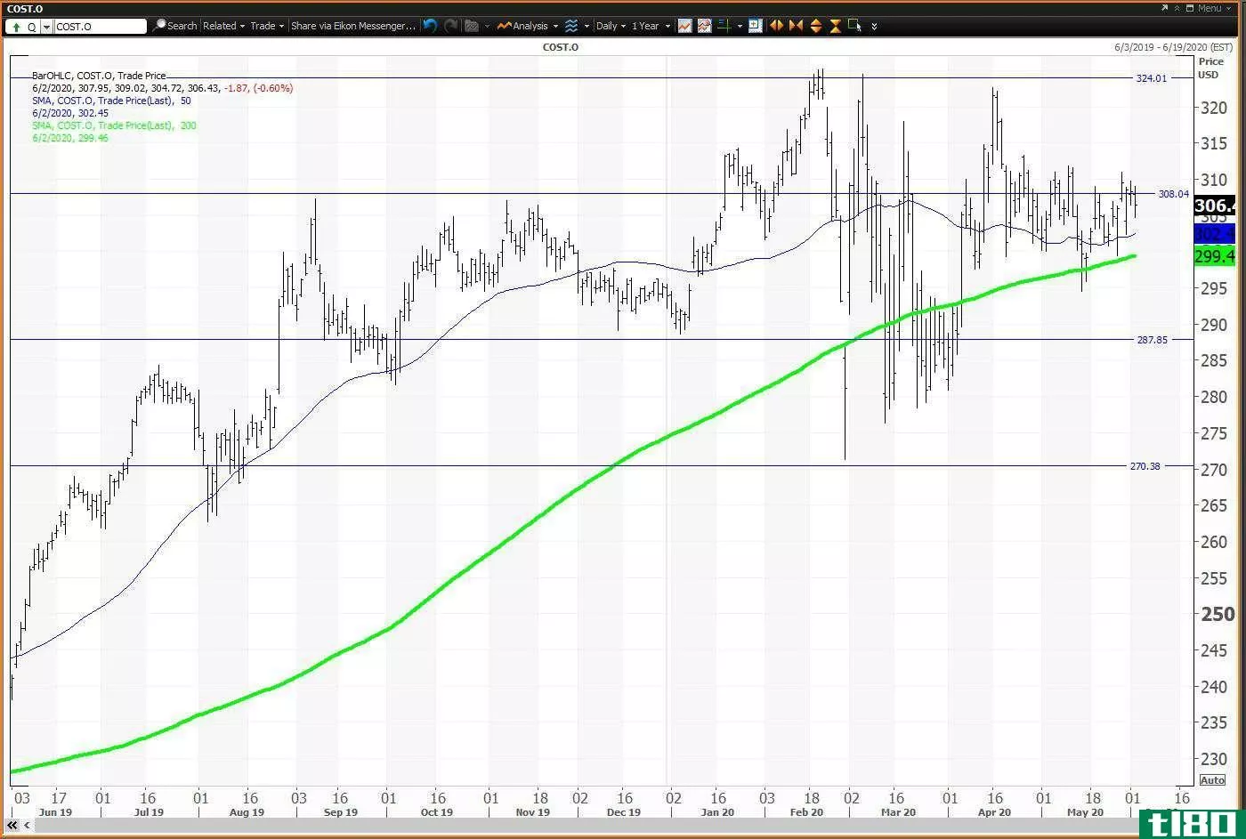 Daily chart showing the share price performance of Costco Wholesale Corporation (COST)