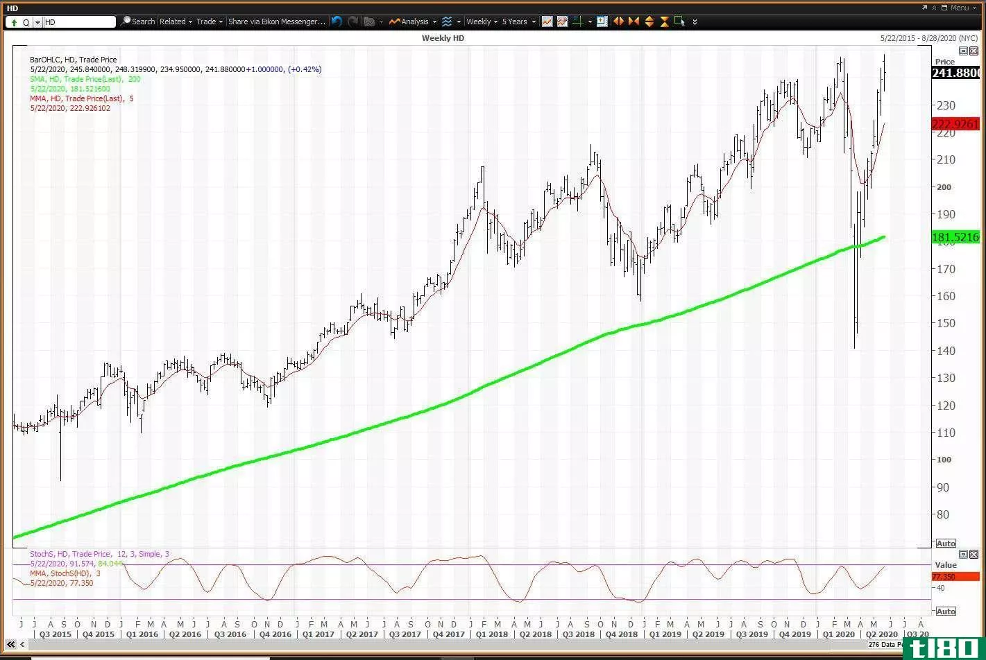 Weekly chart showing the share price performance of The Home Depot, Inc. (HD)