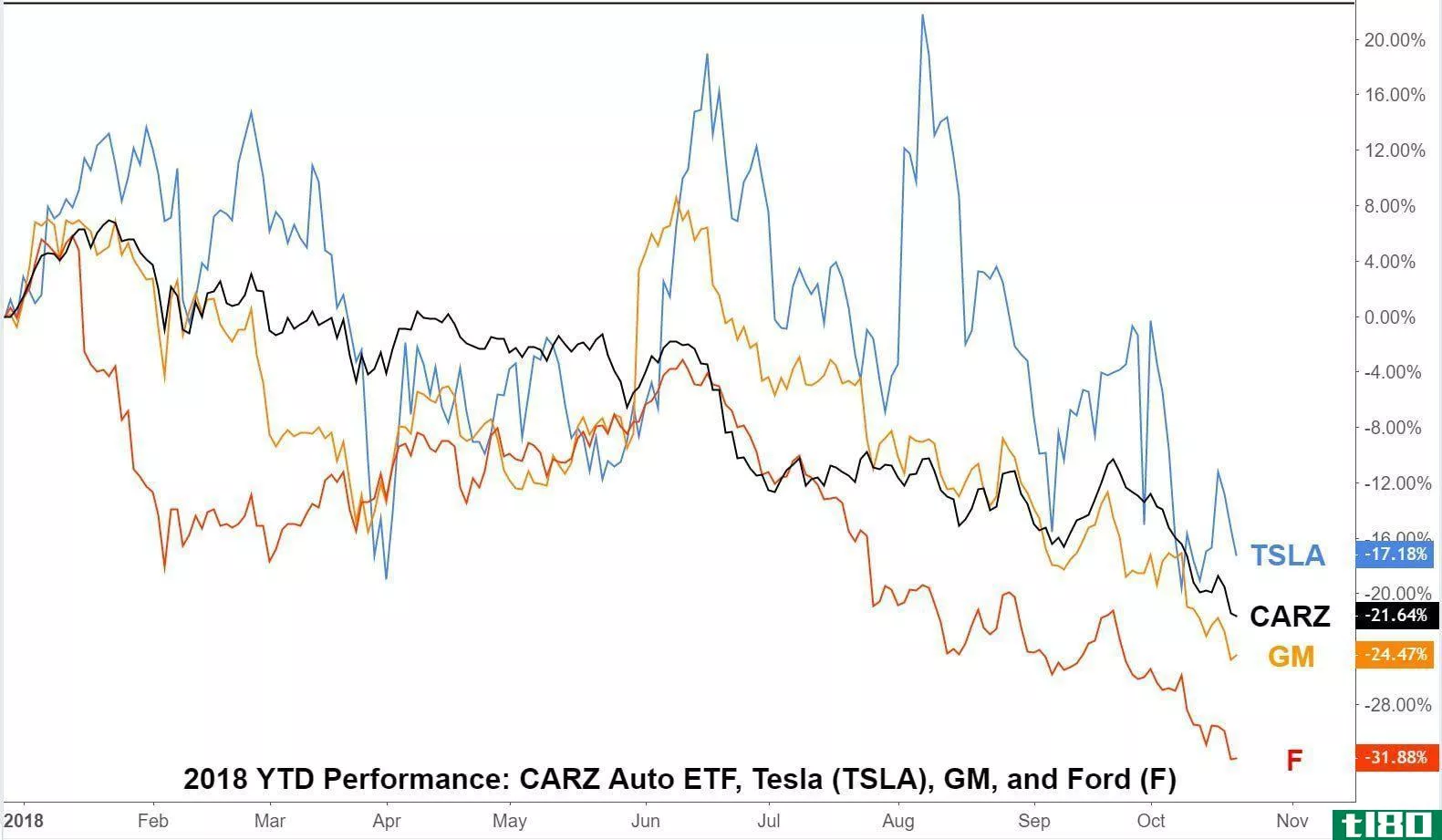 Chart showing the YTD performance of the First Trust NASDAQ Global Auto ETF (CARZ), Ford Motor Company (F), General Motors Company (GM) and Tesla, Inc. (TSLA)