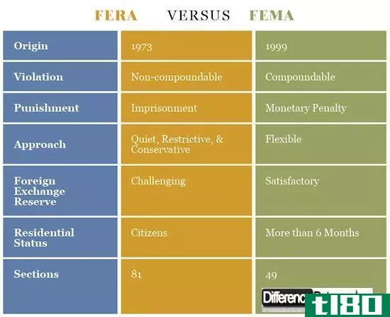 fera之间的差异(differences between fera)和联邦应急管理局(fema)的区别