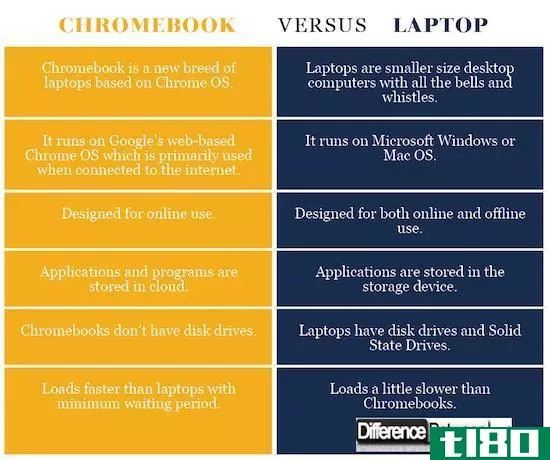 彩色电子书(chromebook)和笔记本电脑(laptop)的区别