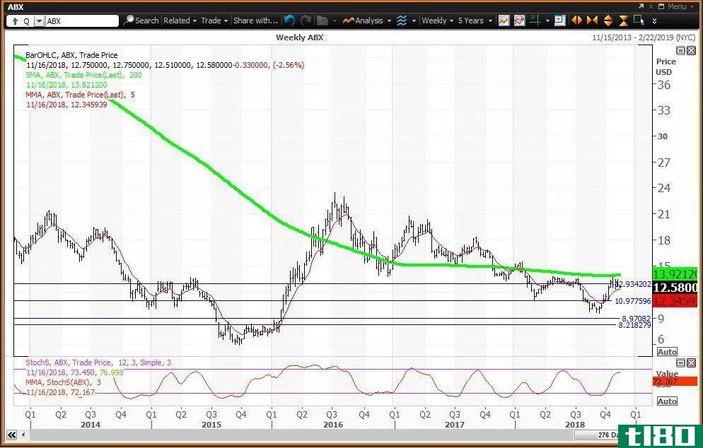 Technical chart showing the performance of Barrick Gold Corporation (ABX) stock