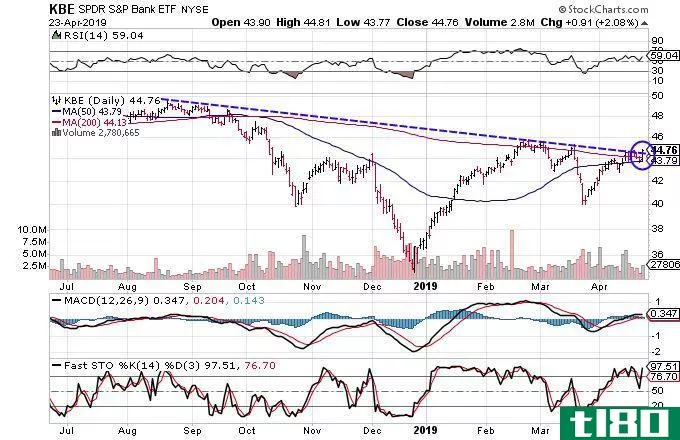 Technical chart showing the share price performance of the SPDR S&P Bank ETF (KBE)