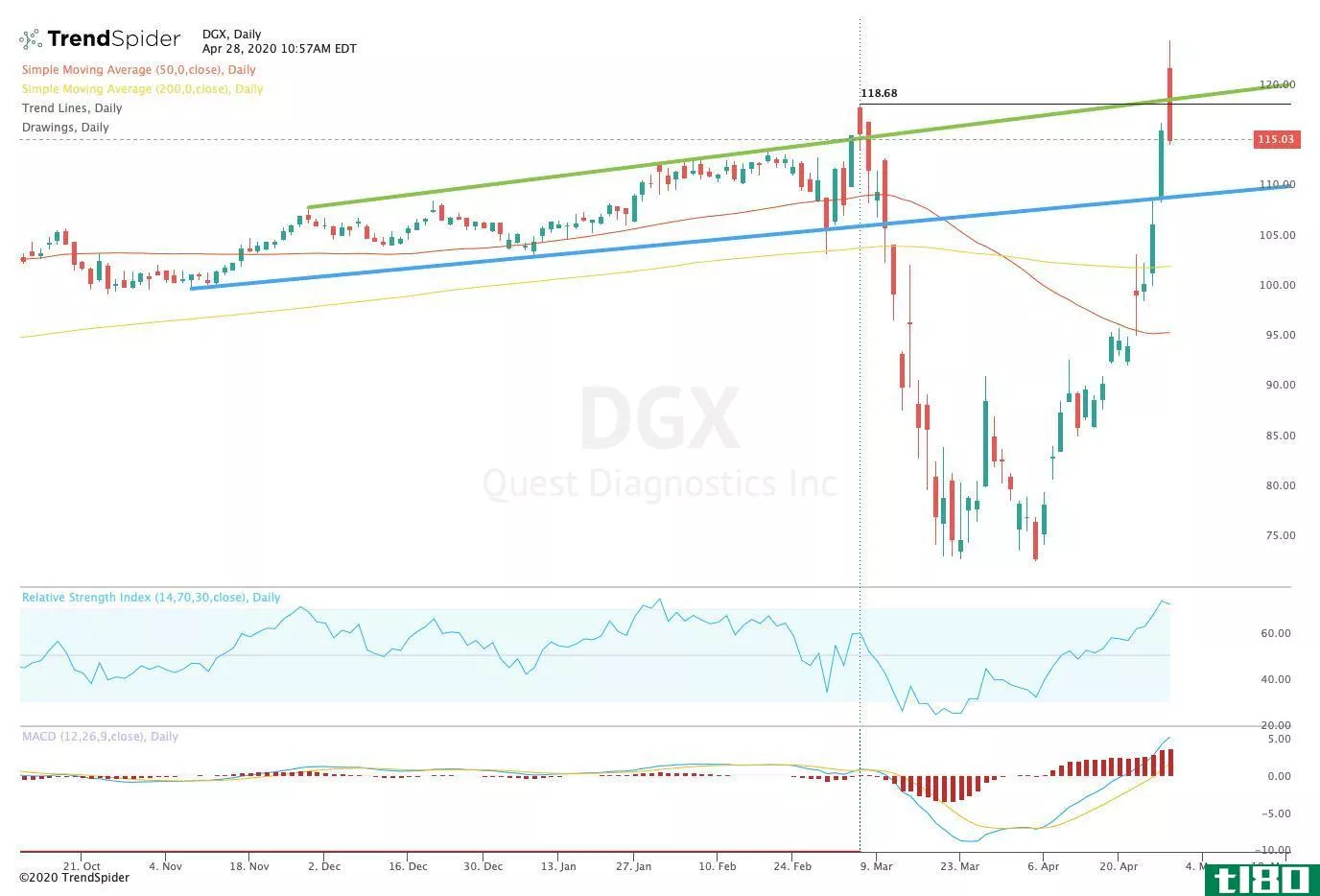 Chart showing the share price performance of Quest Diagnostics Incorporated (DGX)