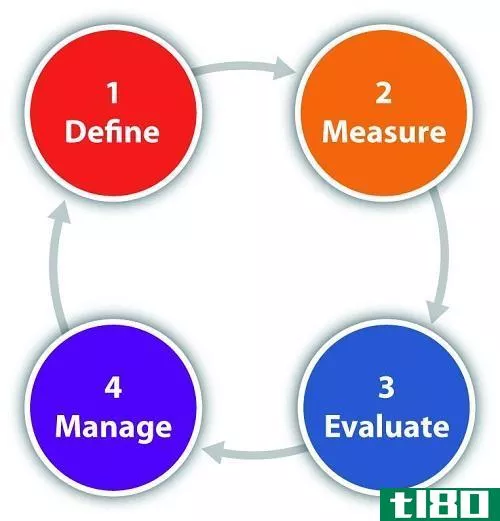 测量(measurement)和评价(evaluation)的区别