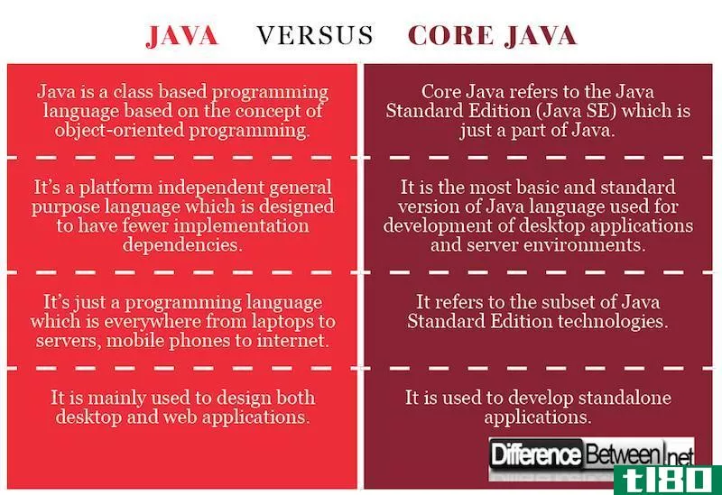 java(java)和java核心技术(core java)的区别