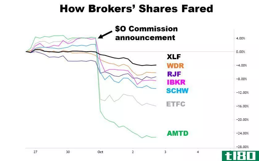 Chart showing the performance of broker stocks