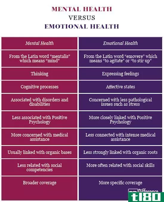 心理健康(mental health)和情绪健康(emotional health)的区别
