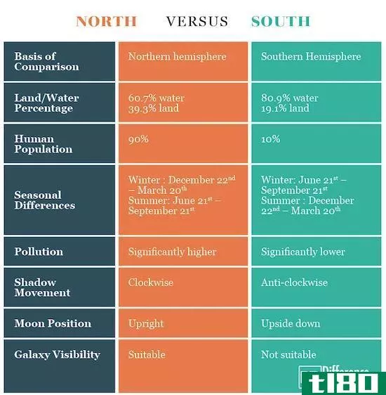 北方之间的差异(differences between the north)和南方(south)的区别