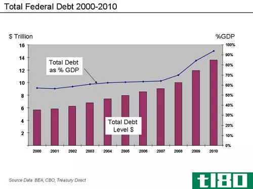 联邦债务(federal debt)和联邦赤字(federal deficit)的区别