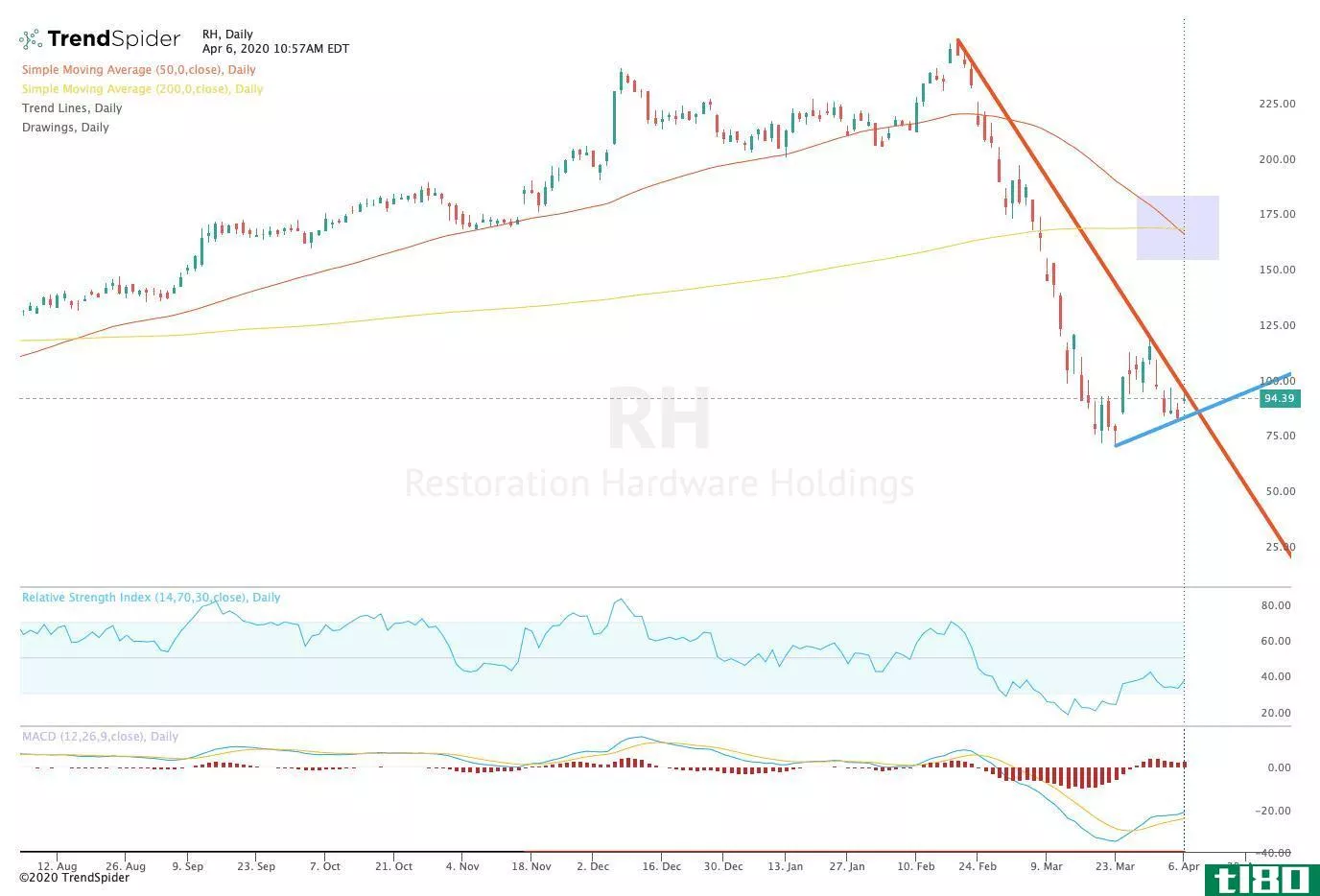 Chart showing the share price performance of RH (RH)