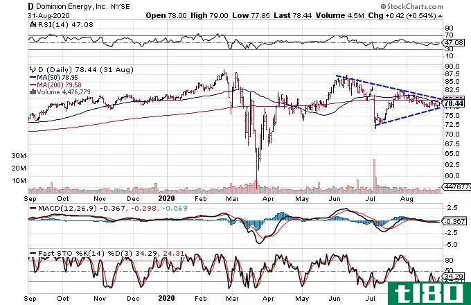 Chart showing the share price performance of Dominion Energy, Inc. (D)