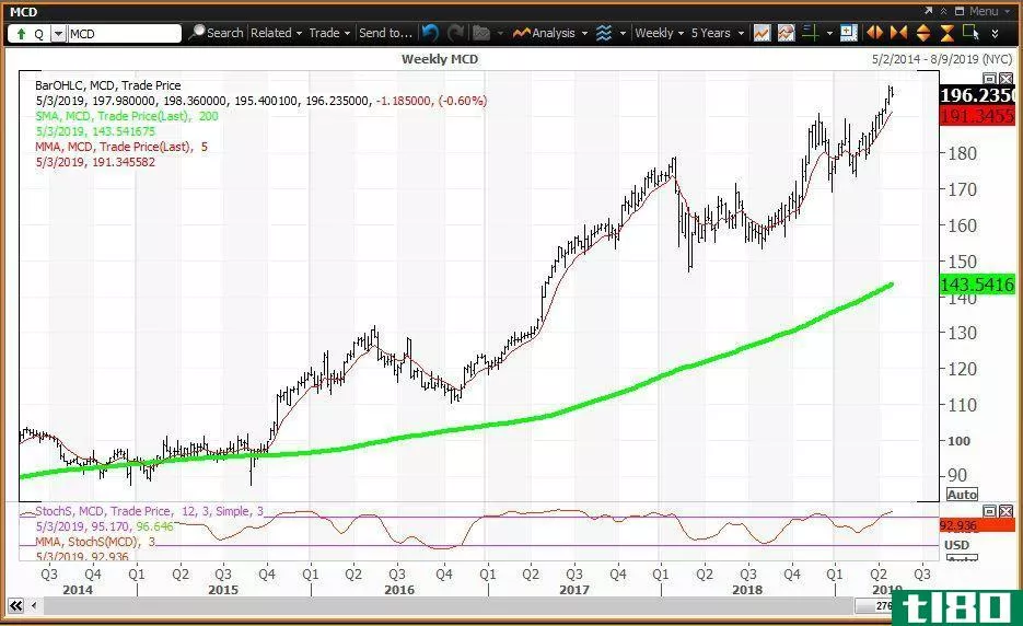 Weekly technical chart showing the share price performance of McDonald's Corporation (MCD)