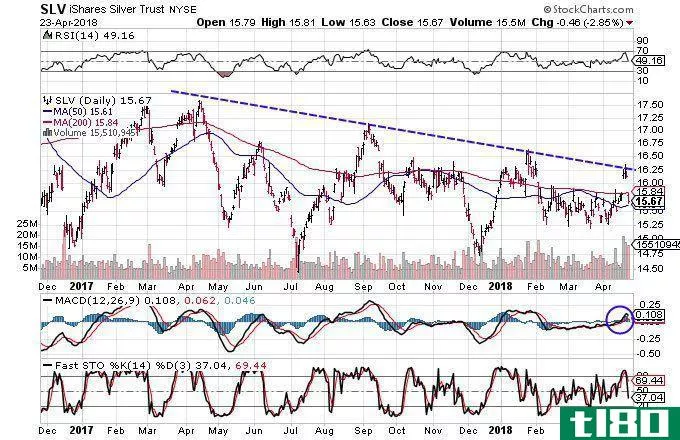 Technical chart showing the performance of the iShares Silver Trust (SLV)
