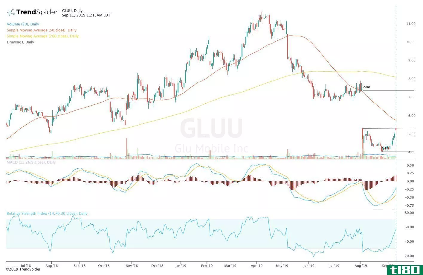 GLUU Chart