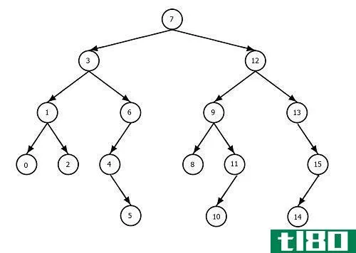 二叉树(binary tree)和二叉搜索树(binary search tree)的区别
