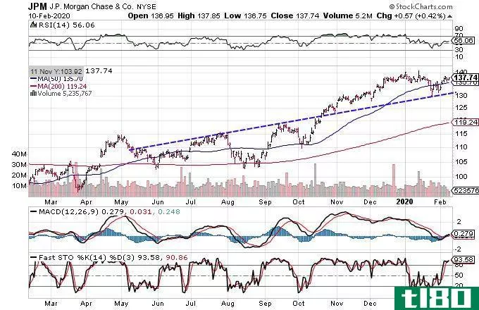 Chart showing the share price performance of JPMorgan Chase & Co. (JPM)