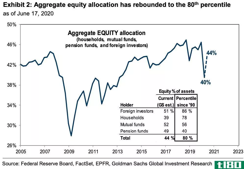 equity allocation