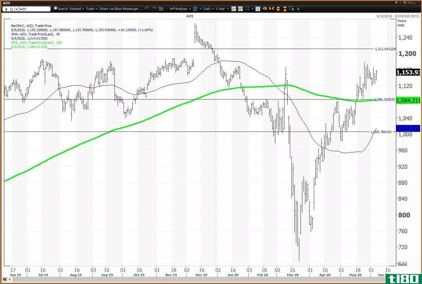 Daily chart showing the share price performance of AutoZone, Inc. (AZO)