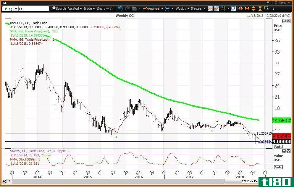 Technical chart showing the performance of Goldcorp Inc. (GG) stock